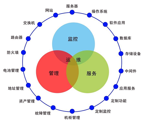 信息安全運維