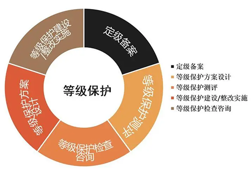 等級保護建設